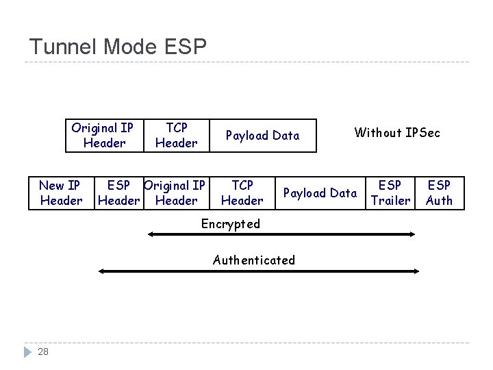 Tunnel Mode ESP Original IP Header New IP Header TCP Header Payload Data ESP Tunnel Mode ESP Original IP Header New IP Header TCP Header Payload Data ESP