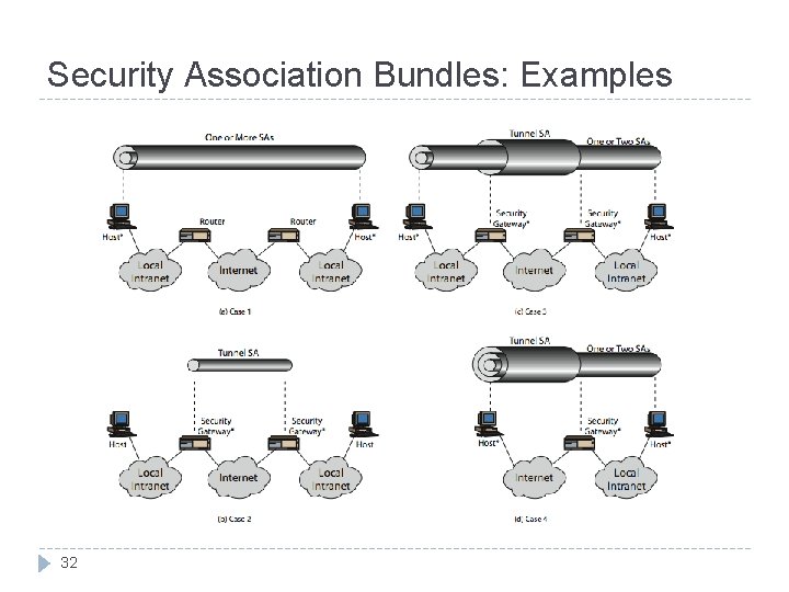 Security Association Bundles: Examples 32 Security Association Bundles: Examples 32
