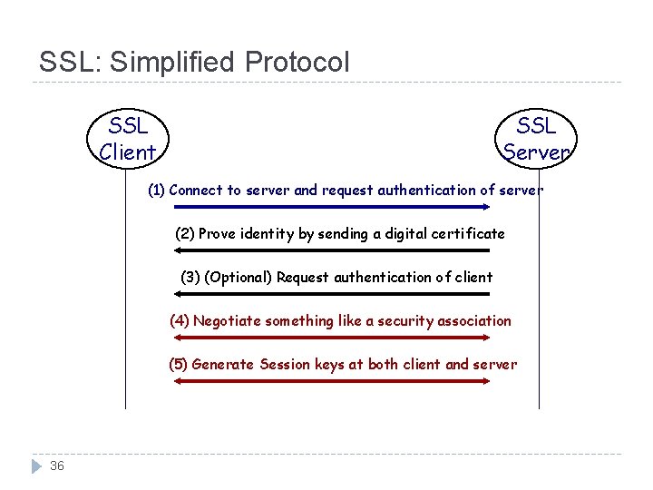 SSL: Simplified Protocol SSL Client SSL Server (1) Connect to server and request authentication SSL: Simplified Protocol SSL Client SSL Server (1) Connect to server and request authentication
