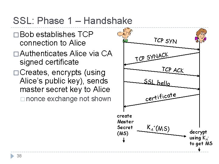 SSL: Phase 1 – Handshake � Bob establishes TCP connection to Alice � Authenticates SSL: Phase 1 – Handshake � Bob establishes TCP connection to Alice � Authenticates