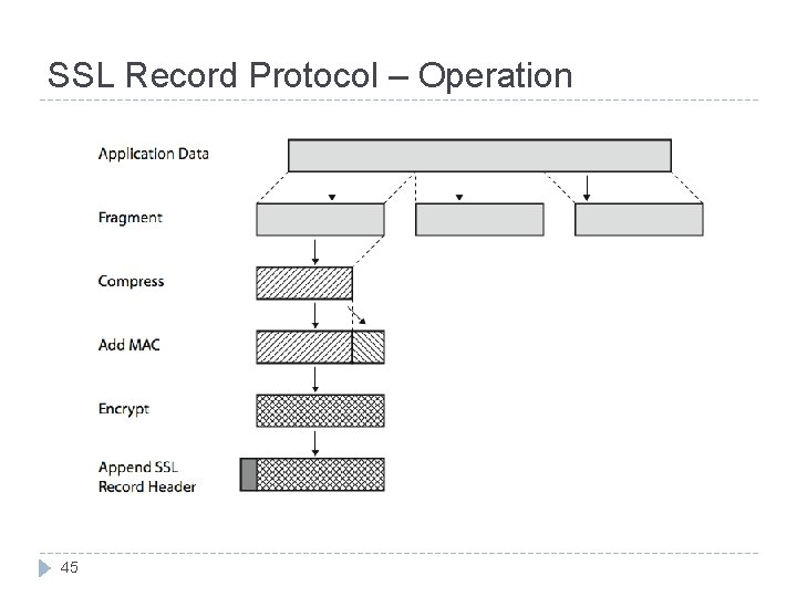 SSL Record Protocol – Operation 45 SSL Record Protocol – Operation 45