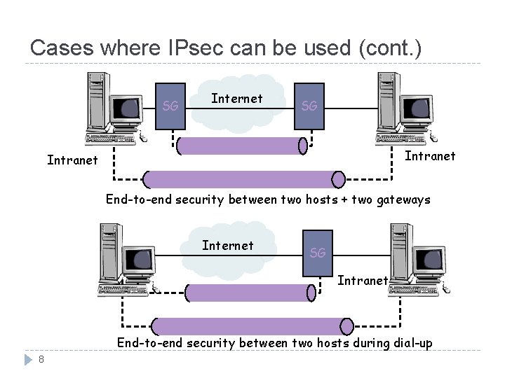 Cases where IPsec can be used (cont. ) SG Internet SG Intranet End-to-end security Cases where IPsec can be used (cont. ) SG Internet SG Intranet End-to-end security