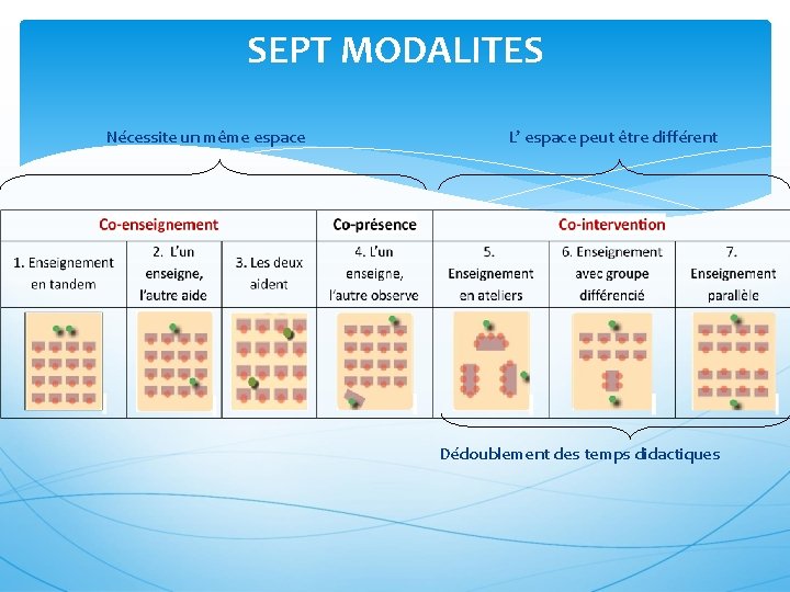 SEPT MODALITES Nécessite un même espace L’ espace peut être différent Dédoublement des temps