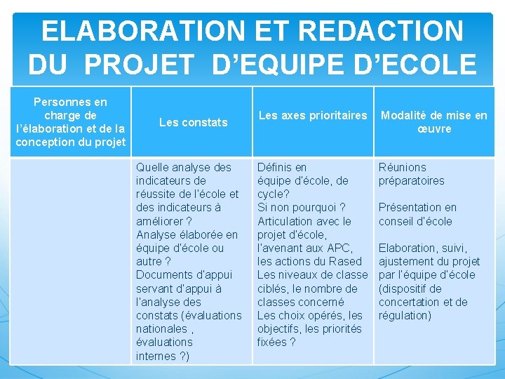 ELABORATION ET REDACTION DU PROJET D’EQUIPE D’ECOLE Personnes en charge de l’élaboration et de