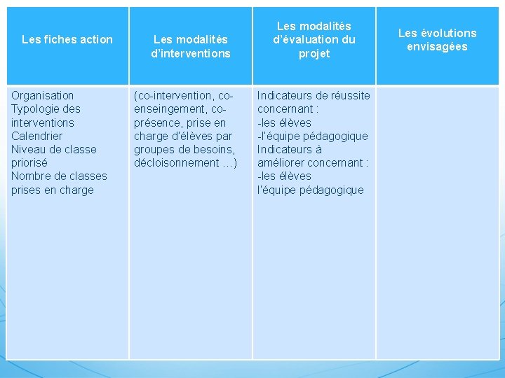 Les fiches action Organisation Typologie des interventions Calendrier Niveau de classe priorisé Nombre de