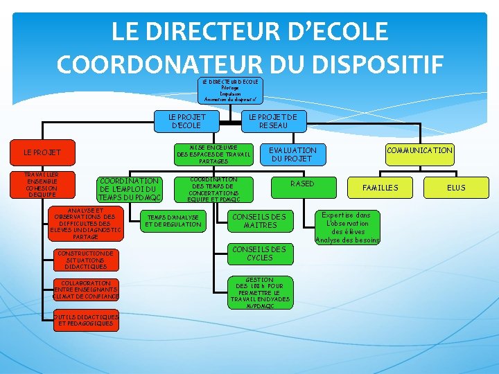 LE DIRECTEUR D’ECOLE COORDONATEUR DU DISPOSITIF LE DIRECTEUR D’ECOLE Pilotage Impulsion Animation du dispositif