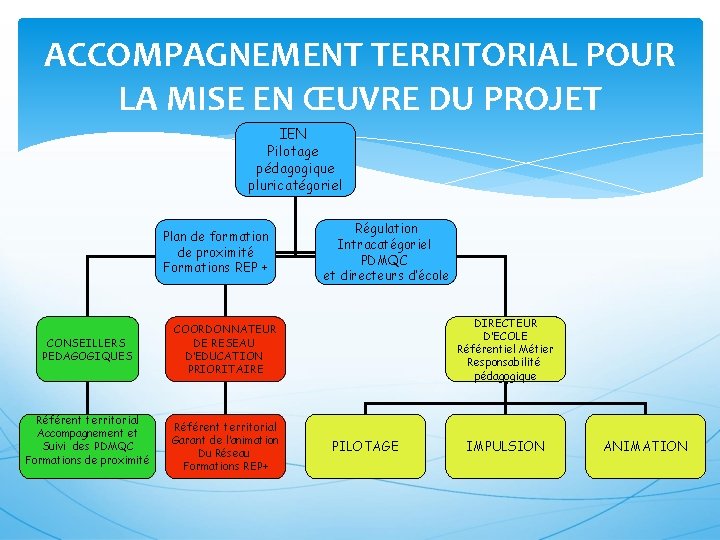 ACCOMPAGNEMENT TERRITORIAL POUR LA MISE EN ŒUVRE DU PROJET IEN Pilotage pédagogique pluricatégoriel Plan
