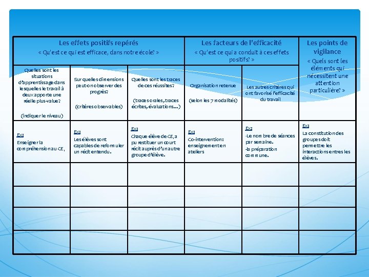 Les effets positifs repérés Les facteurs de l’efficacité « Qu’est ce qui est efficace,