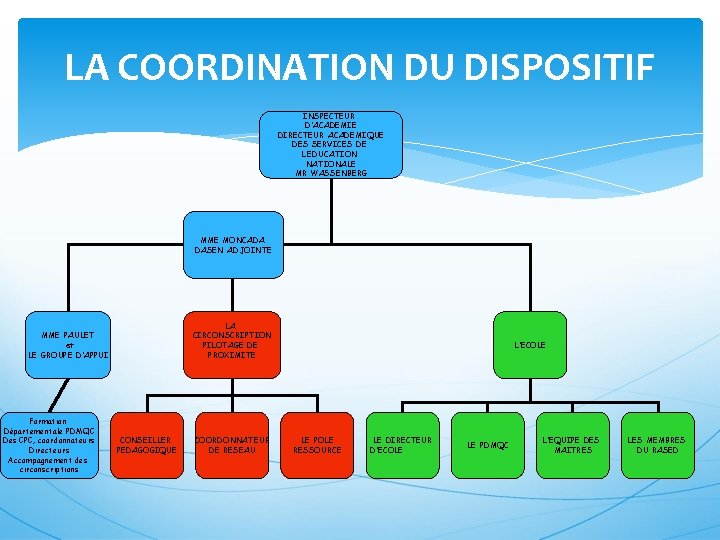 LA COORDINATION DU DISPOSITIF INSPECTEUR D’ACADEMIE DIRECTEUR ACADEMIQUE DES SERVICES DE L’EDUCATION NATIONALE MR