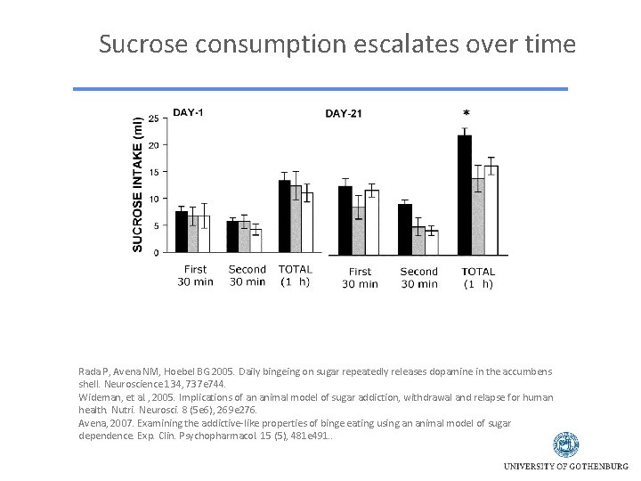 Sucrose consumption escalates over time Rada P, Avena NM, Hoebel BG 2005. Daily bingeing