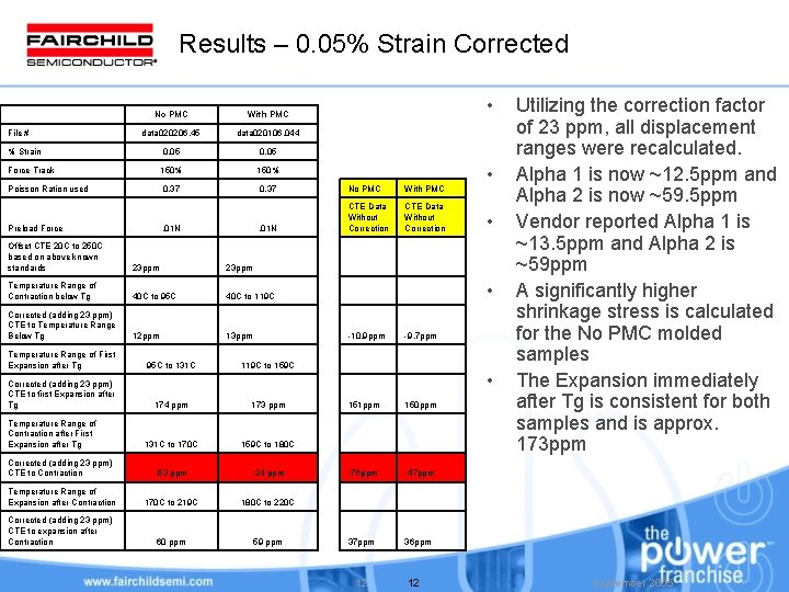 Results – 0. 05% Strain Corrected File # • No PMC With PMC data