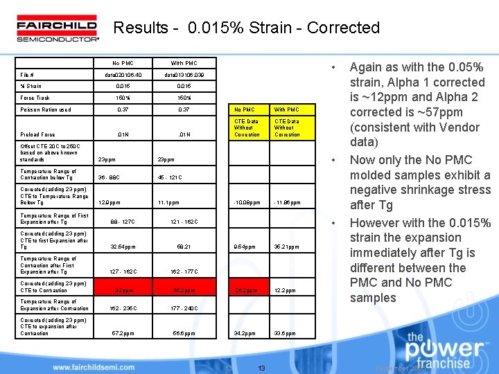 Results - 0. 015% Strain - Corrected • No PMC With PMC data 020106.