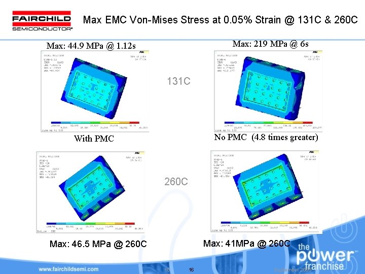 Max EMC Von-Mises Stress at 0. 05% Strain @ 131 C & 260 C