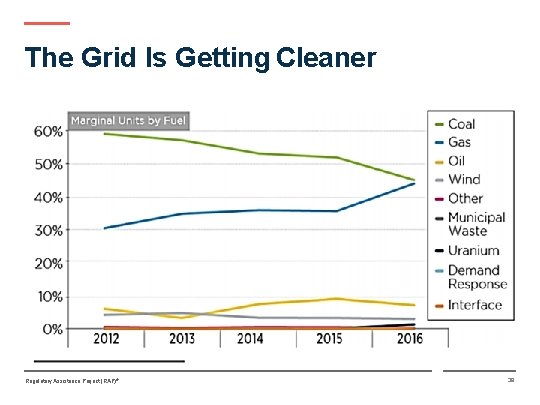 The Grid Is Getting Cleaner Regulatory Assistance Project (RAP)® 39 