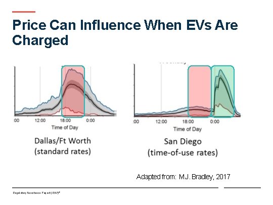 Price Can Influence When EVs Are Charged Adapted from: M. J. Bradley, 2017 Regulatory