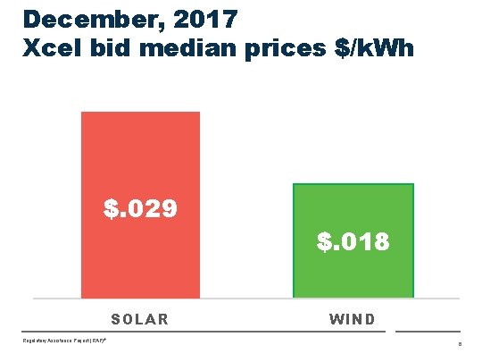 December, 2017 Xcel bid median prices $/k. Wh $. 029 SOLAR Regulatory Assistance Project