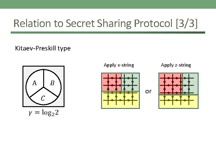 Relation to Secret Sharing Protocol [3/3] Kitaev-Preskill type Apply x-string Apply z-string or 