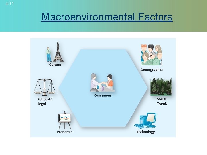 4 -11 Macroenvironmental Factors © 2007 Mc. Graw-Hill Companies, Inc. , Mc. Graw-Hill/Irwin 