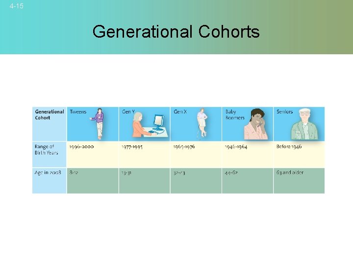 4 -15 Generational Cohorts © 2007 Mc. Graw-Hill Companies, Inc. , Mc. Graw-Hill/Irwin 