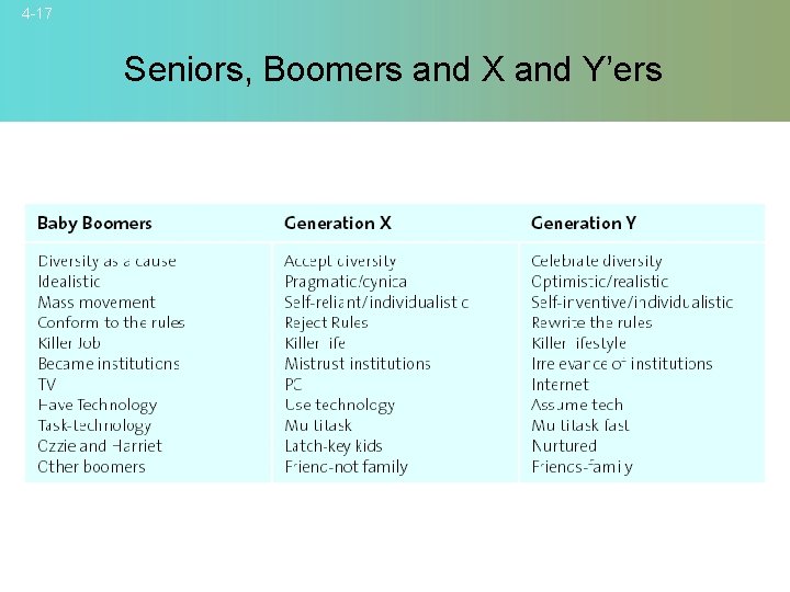 4 -17 Seniors, Boomers and X and Y’ers © 2007 Mc. Graw-Hill Companies, Inc.