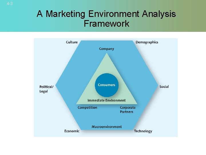 4 -3 A Marketing Environment Analysis Framework © 2007 Mc. Graw-Hill Companies, Inc. ,