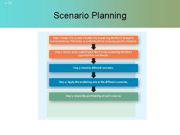 4 -36 Scenario Planning © 2007 Mc. Graw-Hill Companies, Inc. , Mc. Graw-Hill/Irwin 