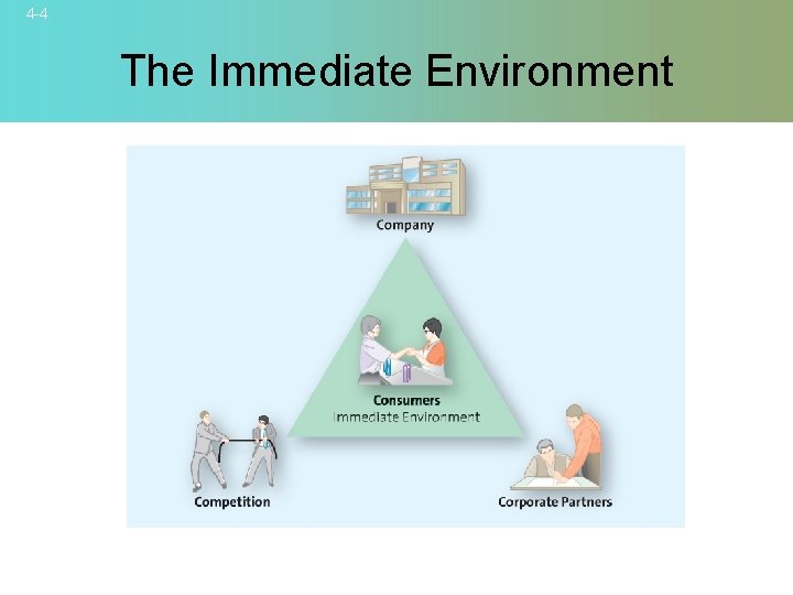 4 -4 The Immediate Environment © 2007 Mc. Graw-Hill Companies, Inc. , Mc. Graw-Hill/Irwin