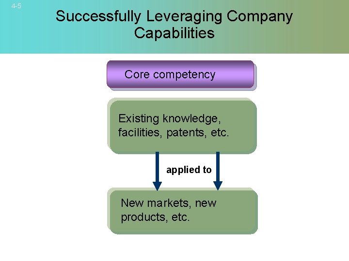 4 -5 Successfully Leveraging Company Capabilities Core competency Existing knowledge, facilities, patents, etc. applied