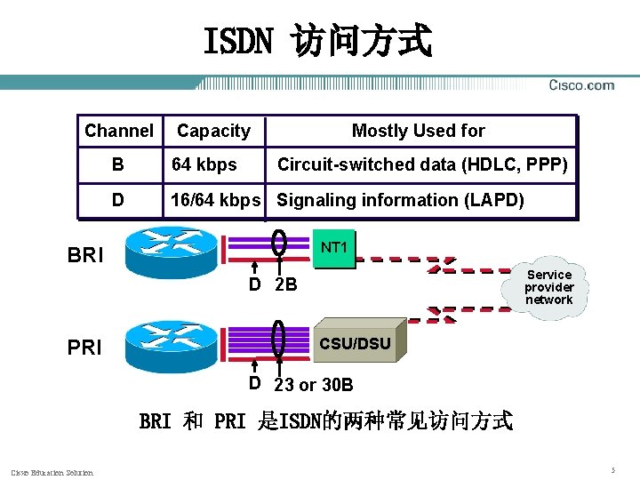 ISDN 访问方式 Channel Capacity Mostly Used for B 64 kbps D 16/64 kbps Signaling
