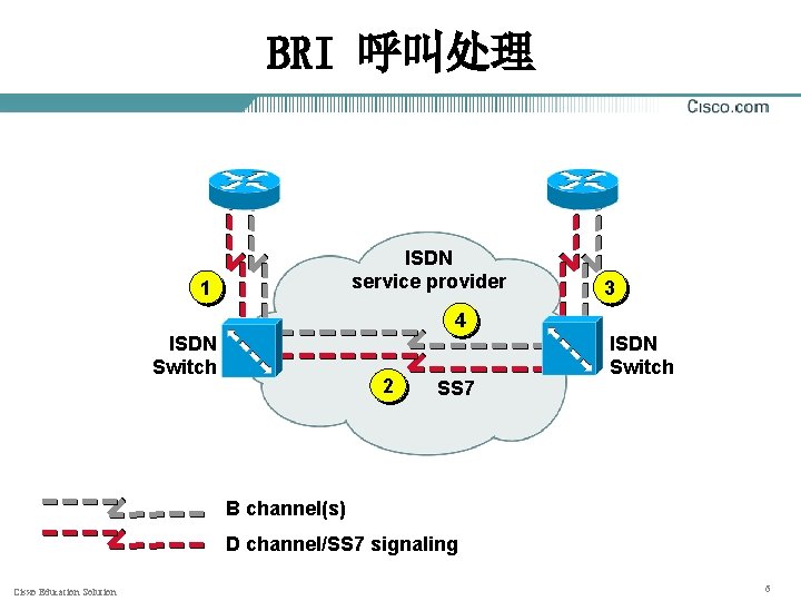 BRI 呼叫处理 ISDN service provider 1 3 4 ISDN Switch 2 SS 7 ISDN