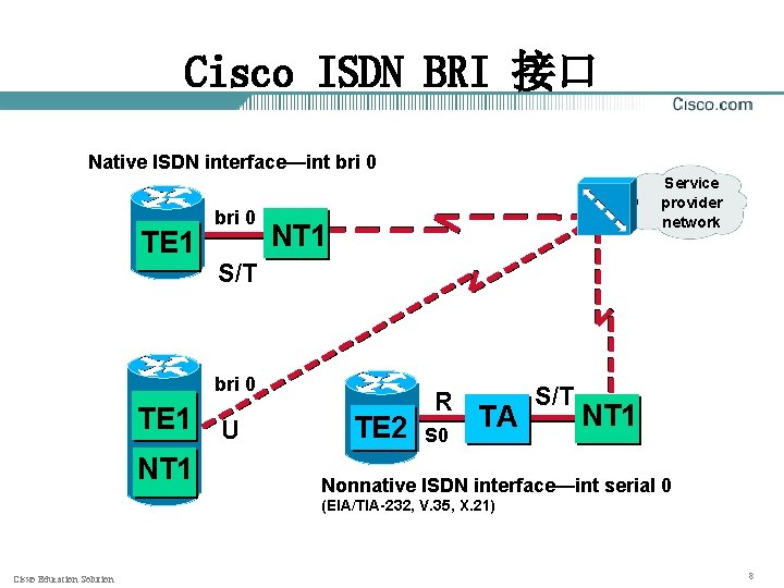 Cisco ISDN BRI 接口 Native ISDN interface—int bri 0 TE 1 bri 0 Service