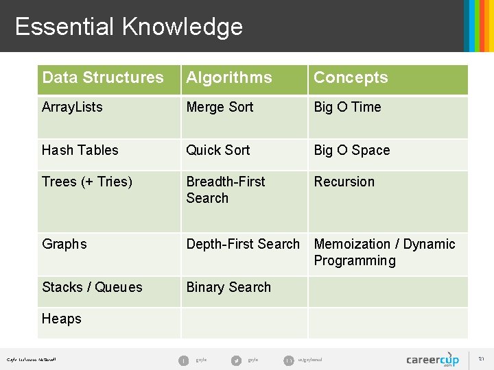 Essential Knowledge Data Structures Algorithms Concepts Array. Lists Merge Sort Big O Time Hash