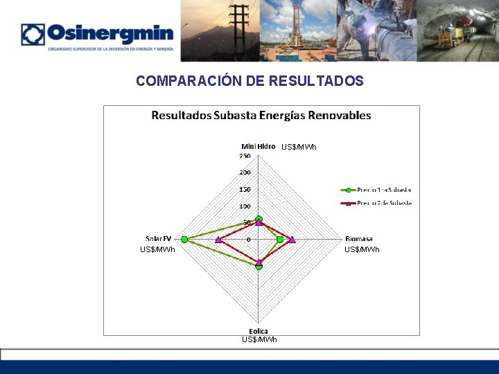 COMPARACIÓN DE RESULTADOS US$/MWh 