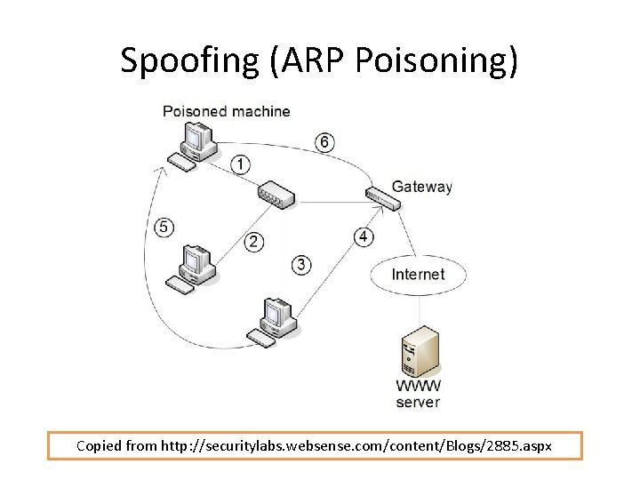 Spoofing (ARP Poisoning) Copied from http: //securitylabs. websense. com/content/Blogs/2885. aspx 