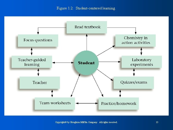 Figure 1. 2: Student-centered learning. Copyright© by Houghton Mifflin Company. All rights reserved. 13