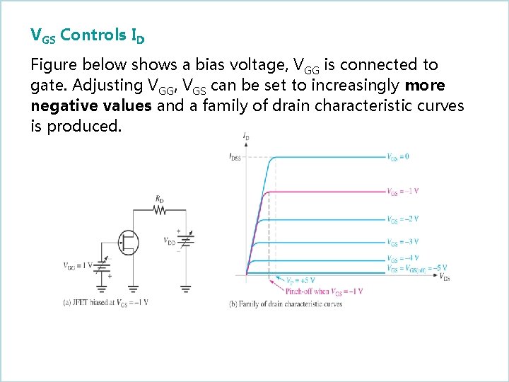 VGS Controls ID Figure below shows a bias voltage, VGG is connected to gate.