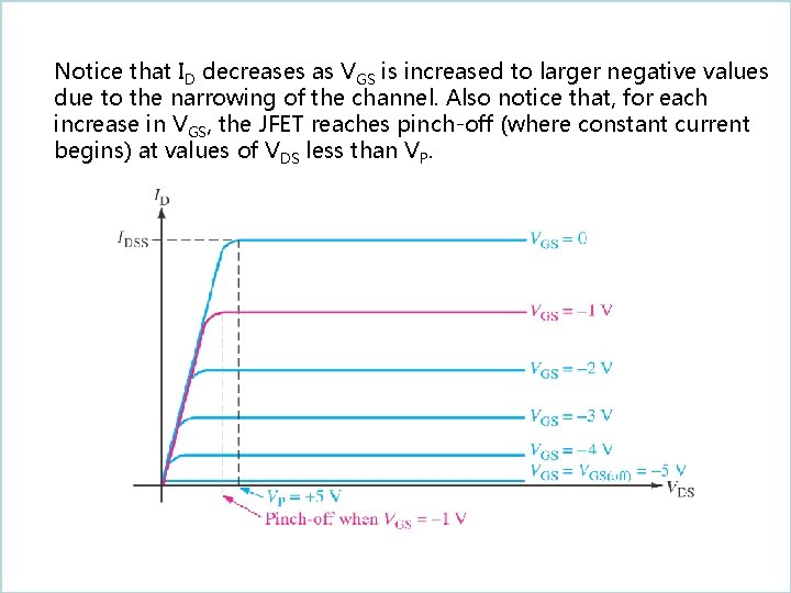 Notice that ID decreases as VGS is increased to larger negative values due to