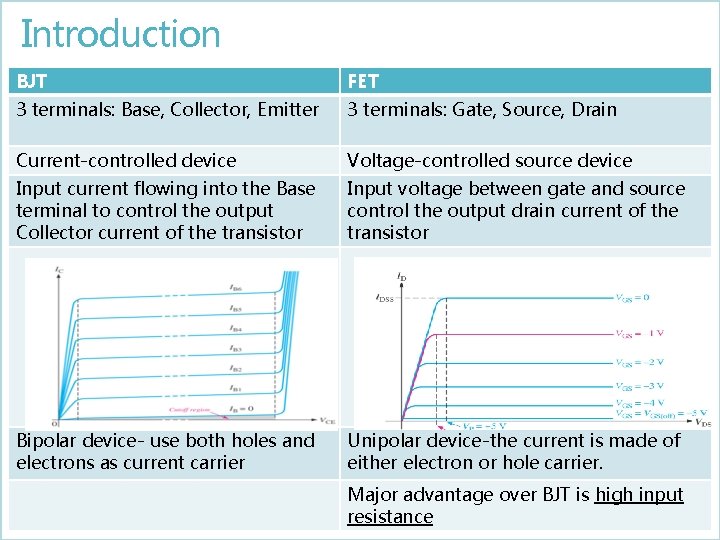 Introduction BJT FET 3 terminals: Base, Collector, Emitter 3 terminals: Gate, Source, Drain Current-controlled