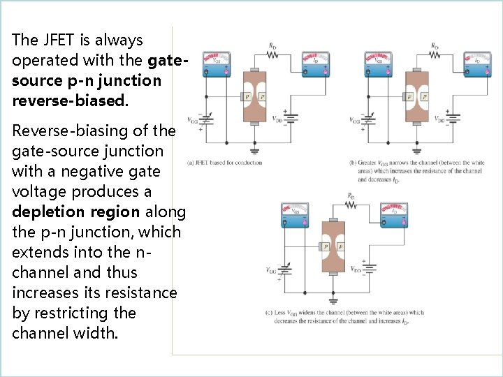 The JFET is always operated with the gatesource p-n junction reverse-biased. Reverse-biasing of the
