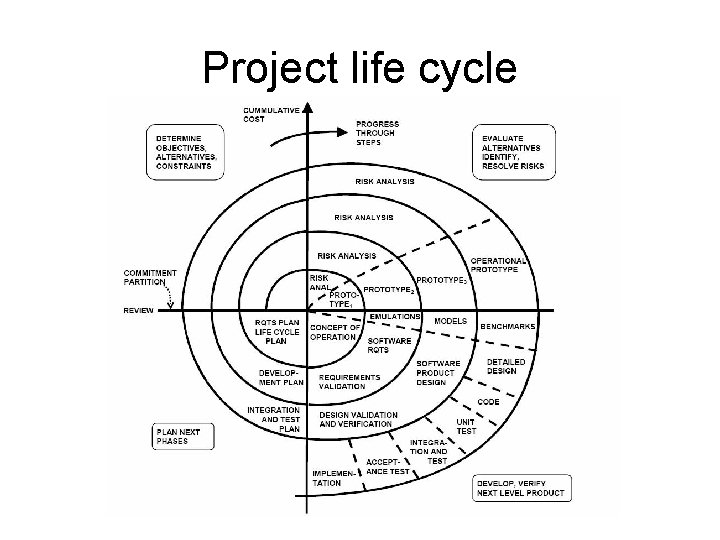 Project life cycle 