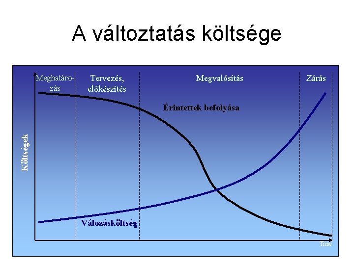A változtatás költsége Meghatározás Tervezés, előkészítés Megvalósítás Zárás Költségek Érintettek befolyása Válozásköltség Time 