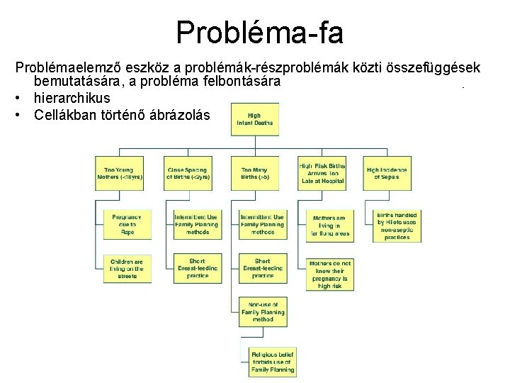 Probléma-fa Problémaelemző eszköz a problémák-részproblémák közti összefüggések bemutatására, a probléma felbontására • hierarchikus •