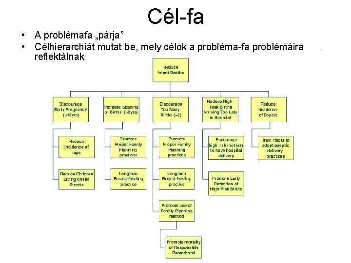 Cél-fa • A problémafa „párja” • Célhierarchiát mutat be, mely célok a probléma-fa problémáira