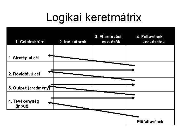 Logikai keretmátrix 1. Célstruktúra 2. Indikátorok 3. Ellenőrzési eszközök 4. Feltevések, kockázatok 1. Stratégiai