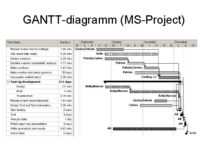 GANTT-diagramm (MS-Project) 