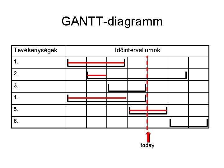 GANTT-diagramm Tevékenységek Időintervallumok 1. 2. 3. 4. 5. 6. today 
