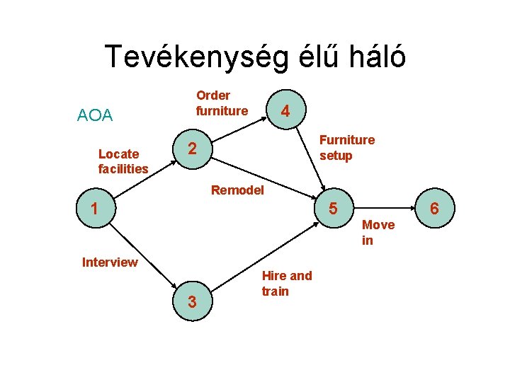 Tevékenység élű háló AOA Locate facilities Order furniture 4 Furniture setup 2 Remodel 1