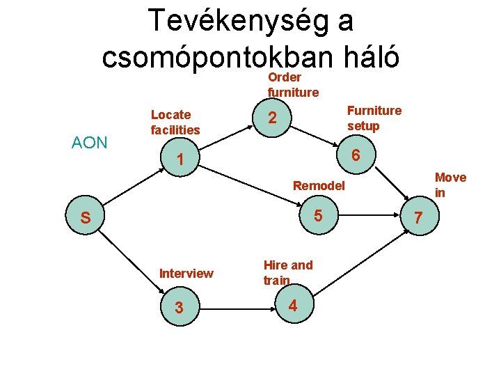 Tevékenység a csomópontokban háló Order furniture AON Locate facilities Furniture setup 2 6 1