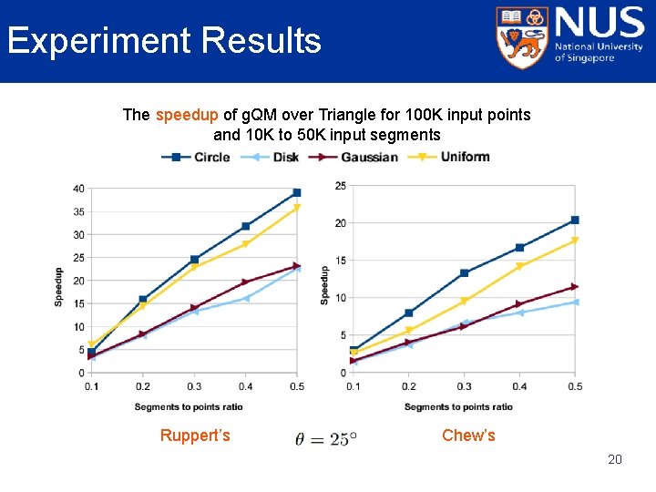 Experiment Results The speedup of g. QM over Triangle for 100 K input points