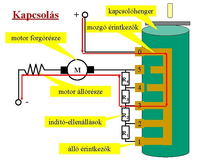 Kapcsolás kapcsolóhenger + mozgó érintkezők motor forgórésze 0 5 M R 4 motor állórésze